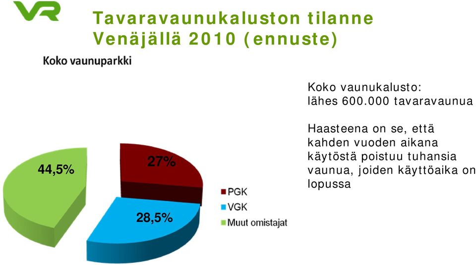 000 tavaravaunua 44,5% 27% Haasteena on se, että