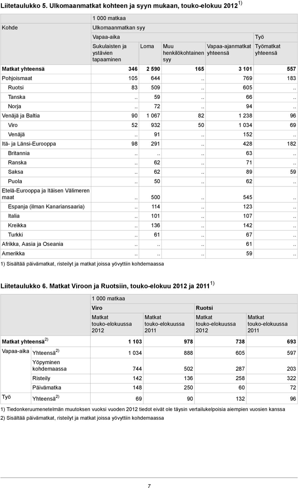 Etelä-Eurooppa ja Itäisen Välimeren maat Espanja (ilman Kanariansaaria) Italia Kreikka Turkki Afrikka, Aasia ja Oseania Amerikka matkaa Ulkomaanmatkan syy Vapaa-aika Sukulaisten ja ystävien