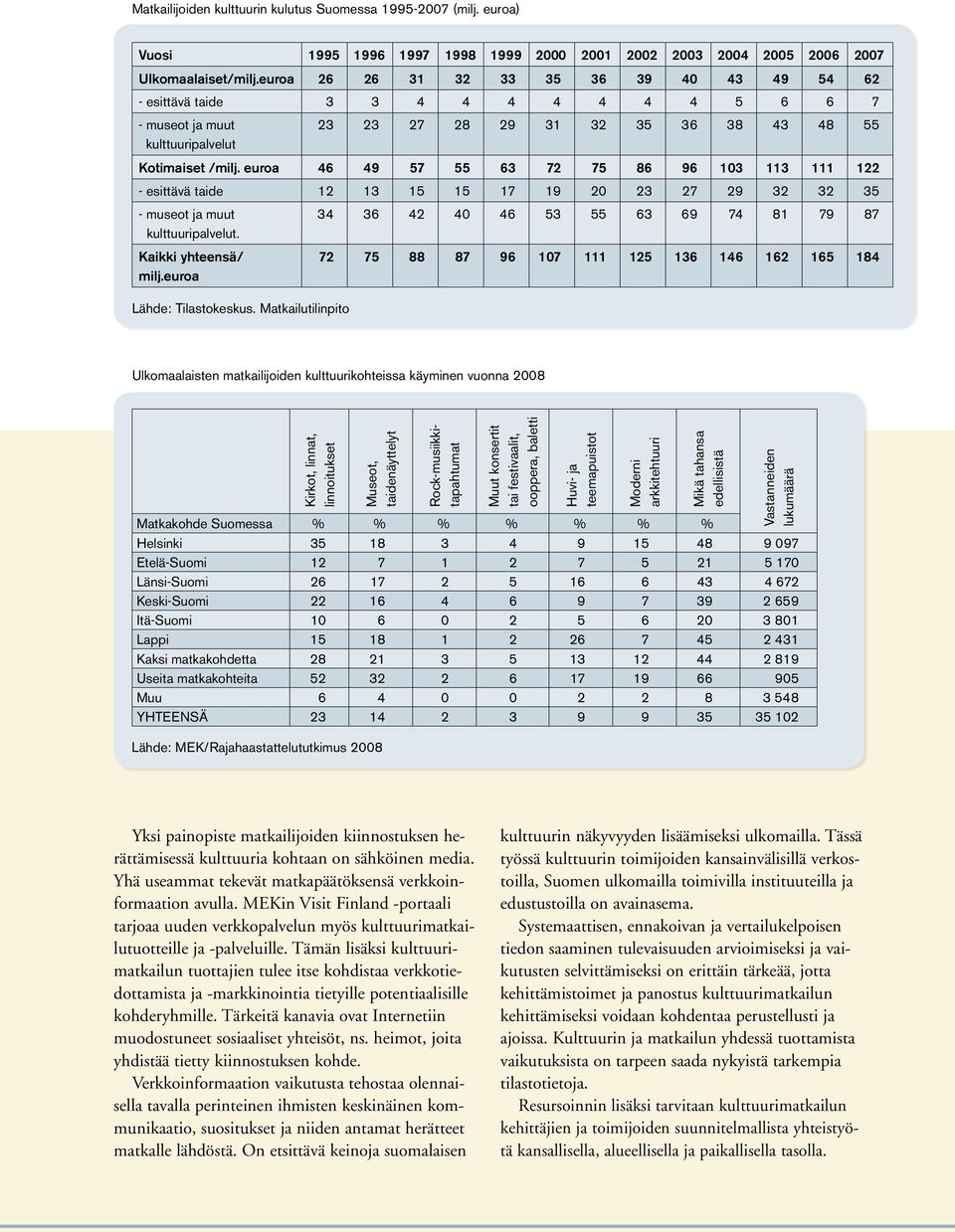 euroa 46 49 57 55 63 72 75 86 96 103 113 111 122 - esittävä taide 12 13 15 15 17 19 20 23 27 29 32 32 35 - museot ja muut 34 36 42 40 46 53 55 63 69 74 81 79 87 kulttuuripalvelut.