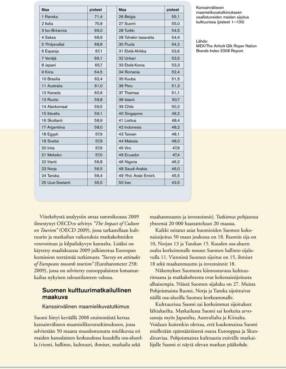 Thaimaa 51,1 13 Ruotsi 59,8 38 Islanti 50,7 14 Alankomaat 59,5 39 Chile 50,2 15 Itävalta 59,1 40 Singapore 49,2 16 Skotlanti 58,9 41 Liettua 48,4 17 Argentiina 58,0 42 Indonesia 48,2 18 Egypti 57,9