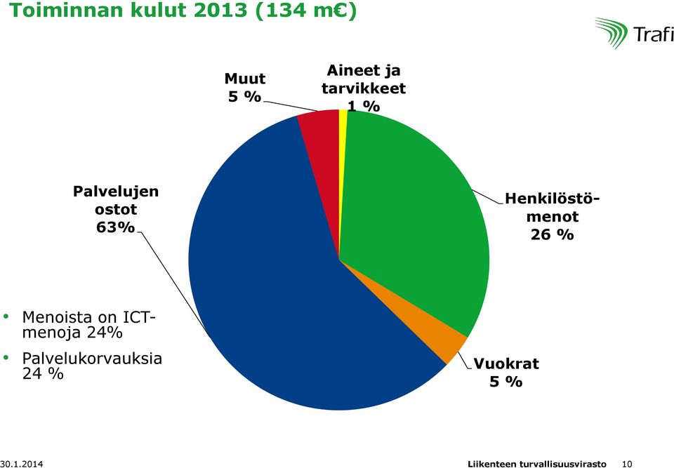 26 % Menoista on ICTmenoja 24% Palvelukorvauksia 24