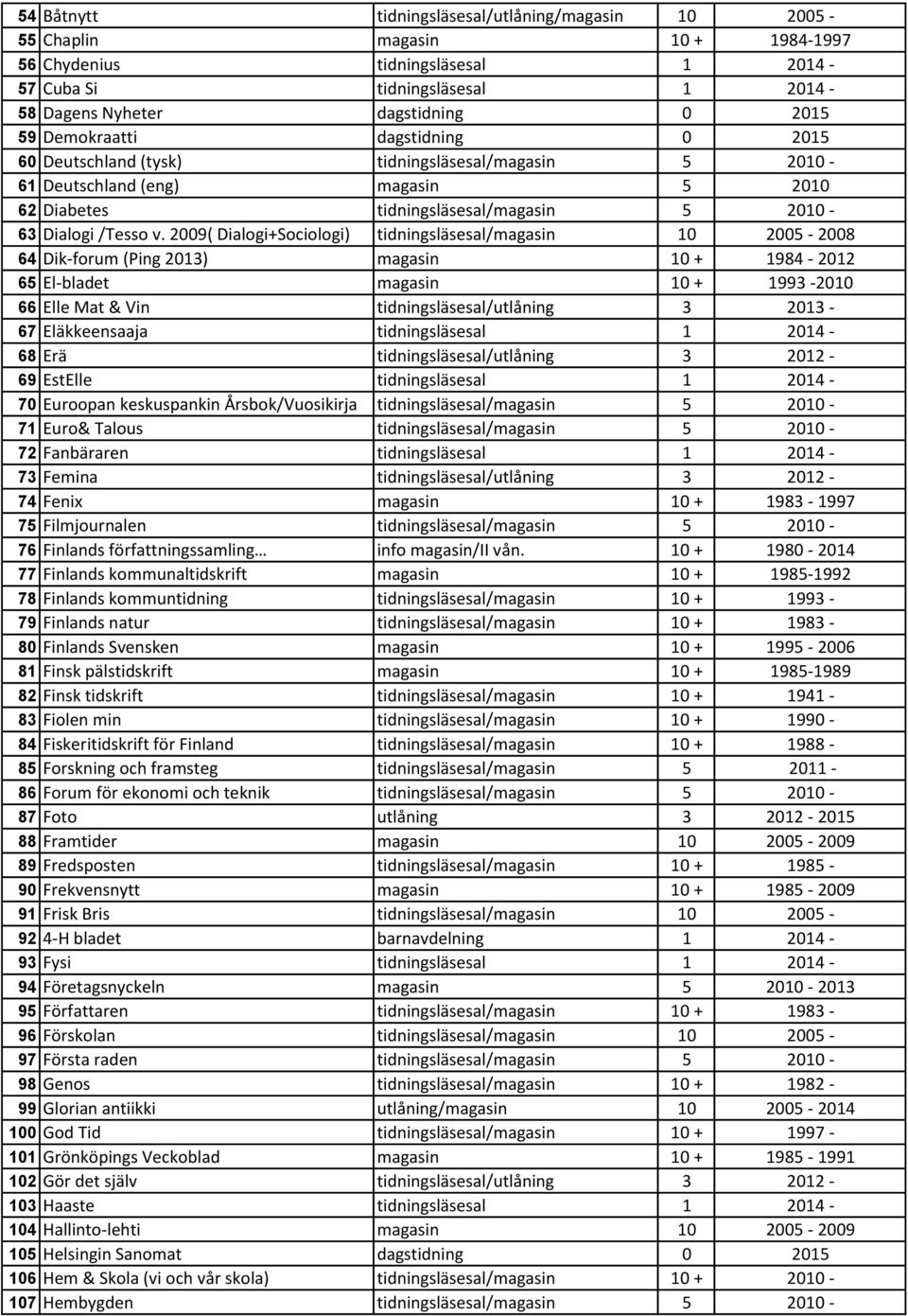 2009( Dialogi+Sociologi) tidningsläsesal/magasin 10 2005-2008 64 Dik-forum (Ping 2013) magasin 10 + 1984-2012 65 El-bladet magasin 10 + 1993-2010 66 Elle Mat & Vin tidningsläsesal/utlåning 3 2013-67