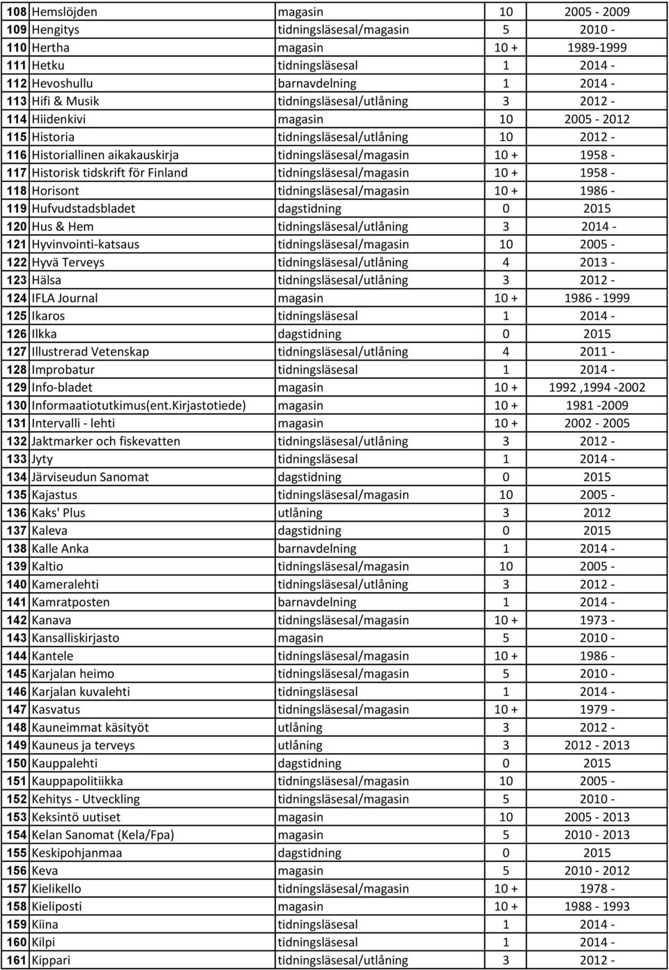 tidskrift för Finland tidningsläsesal/magasin 10 + 1958-118 Horisont tidningsläsesal/magasin 10 + 1986-119 Hufvudstadsbladet dagstidning 0 2015 120 Hus & Hem tidningsläsesal/utlåning 3 2014-121
