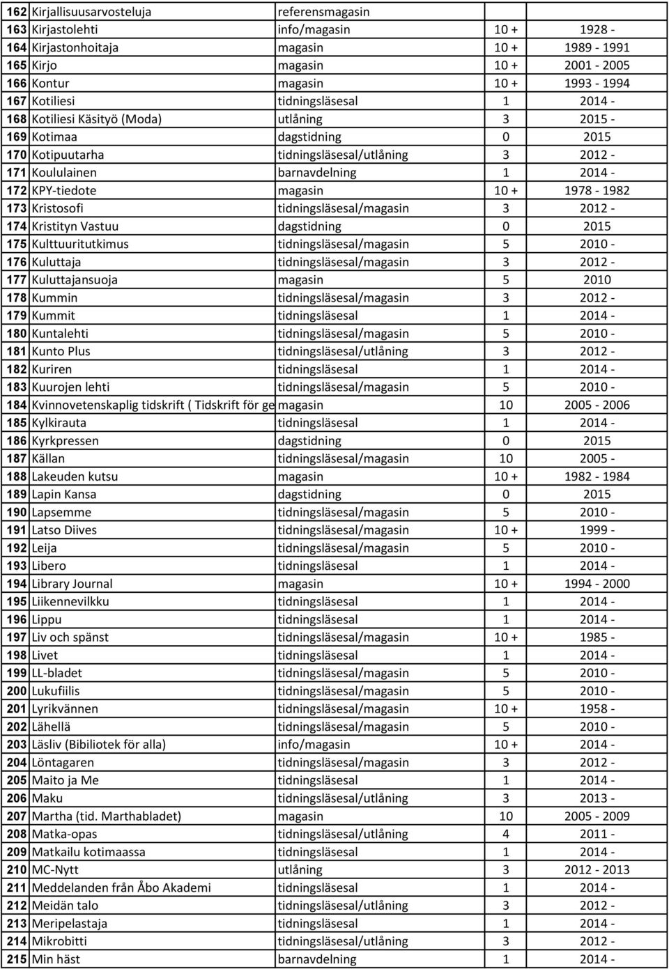 KPY-tiedote magasin 10 + 1978-1982 173 Kristosofi tidningsläsesal/magasin 3 2012-174 Kristityn Vastuu dagstidning 0 2015 175 Kulttuuritutkimus tidningsläsesal/magasin 5 2010-176 Kuluttaja