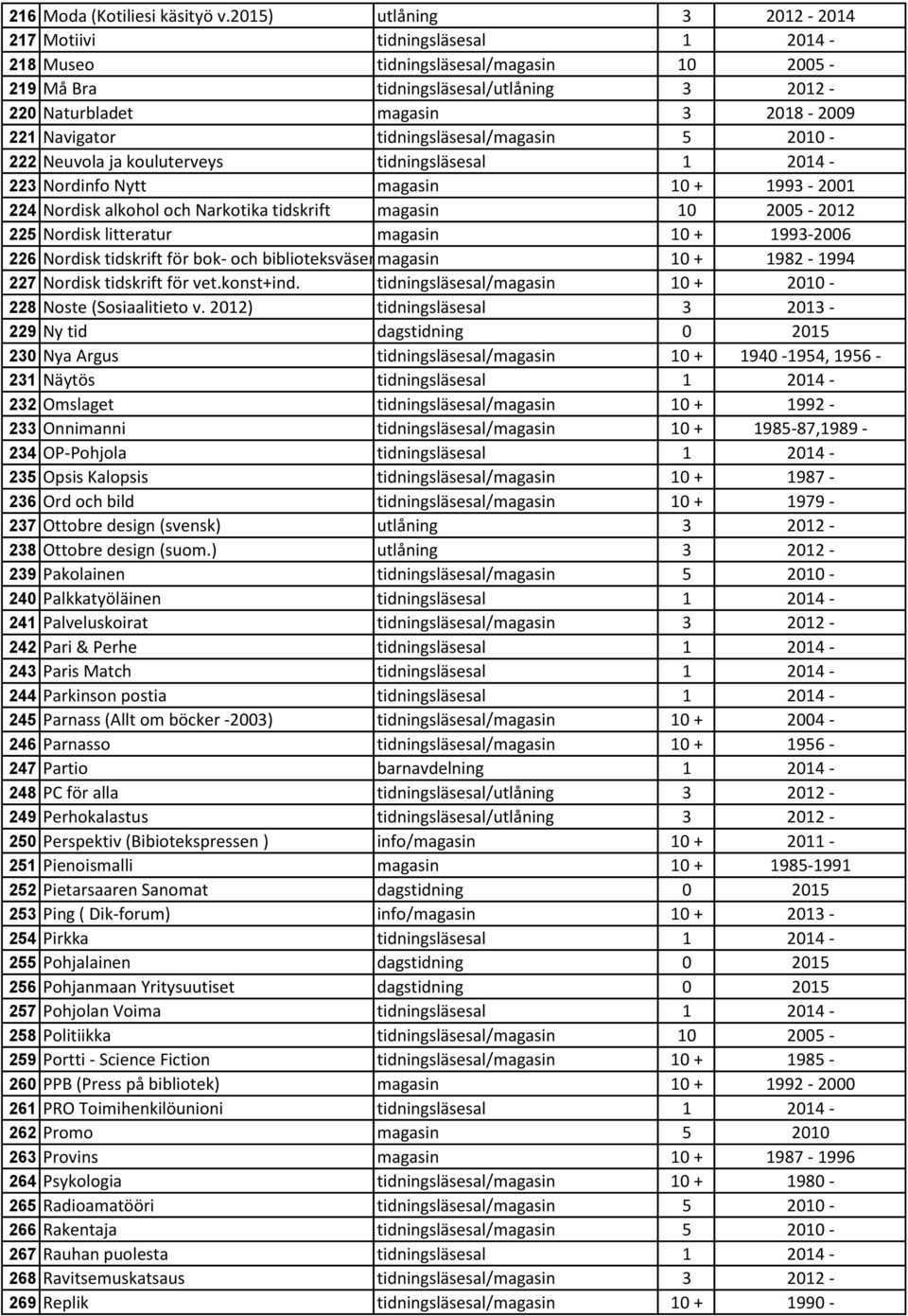 tidningsläsesal/magasin 5 2010-222 Neuvola ja kouluterveys tidningsläsesal 1 2014-223 Nordinfo Nytt magasin 10 + 1993-2001 224 Nordisk alkohol och Narkotika tidskrift magasin 10 2005-2012 225 Nordisk