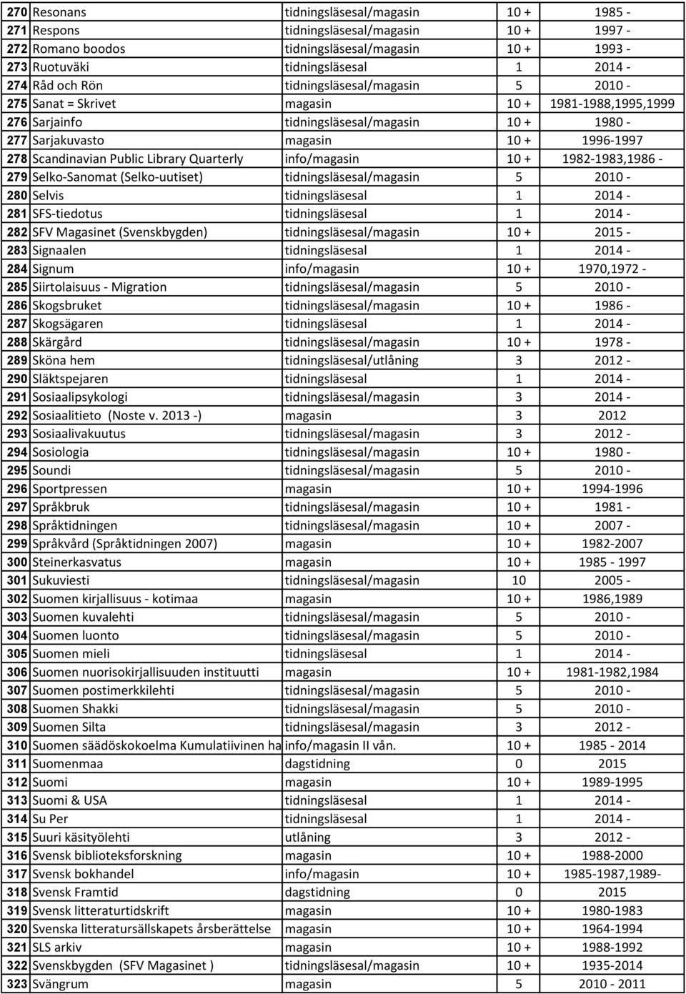 Library Quarterly info/magasin 10 + 1982-1983,1986-279 Selko-Sanomat (Selko-uutiset) tidningsläsesal/magasin 5 2010-280 Selvis tidningsläsesal 1 2014-281 SFS-tiedotus tidningsläsesal 1 2014-282 SFV