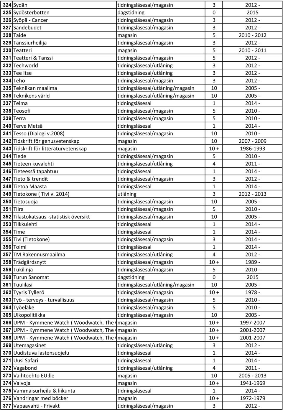 Tee Itse tidningsläsesal/utlåning 3 2012-334 Teho tidningsläsesal/magasin 3 2012-335 Tekniikan maailma tidningsläsesal/utlåning/magasin 10 2005-336 Teknikens värld tidningsläsesal/utlåning/magasin 10