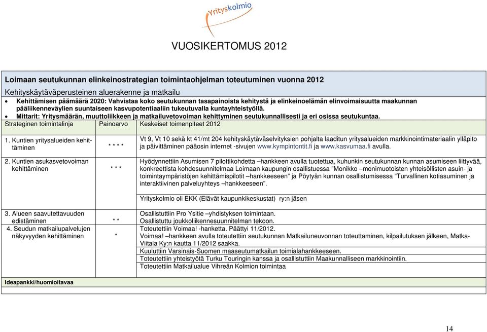 Mittarit: Yritysmäärän, muuttoliikkeen ja matkailuvetovoiman kehittyminen seutukunnallisesti ja eri osissa seutukuntaa. Strateginen toimintalinja Painoarvo Keskeiset toimenpiteet 2012 1.