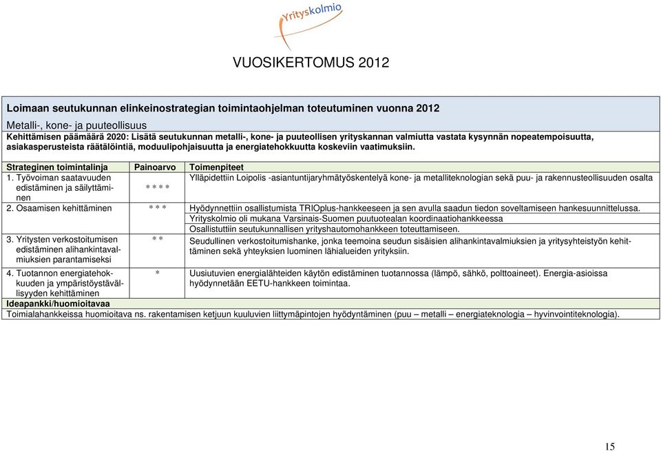 Strateginen toimintalinja Painoarvo Toimenpiteet 1.