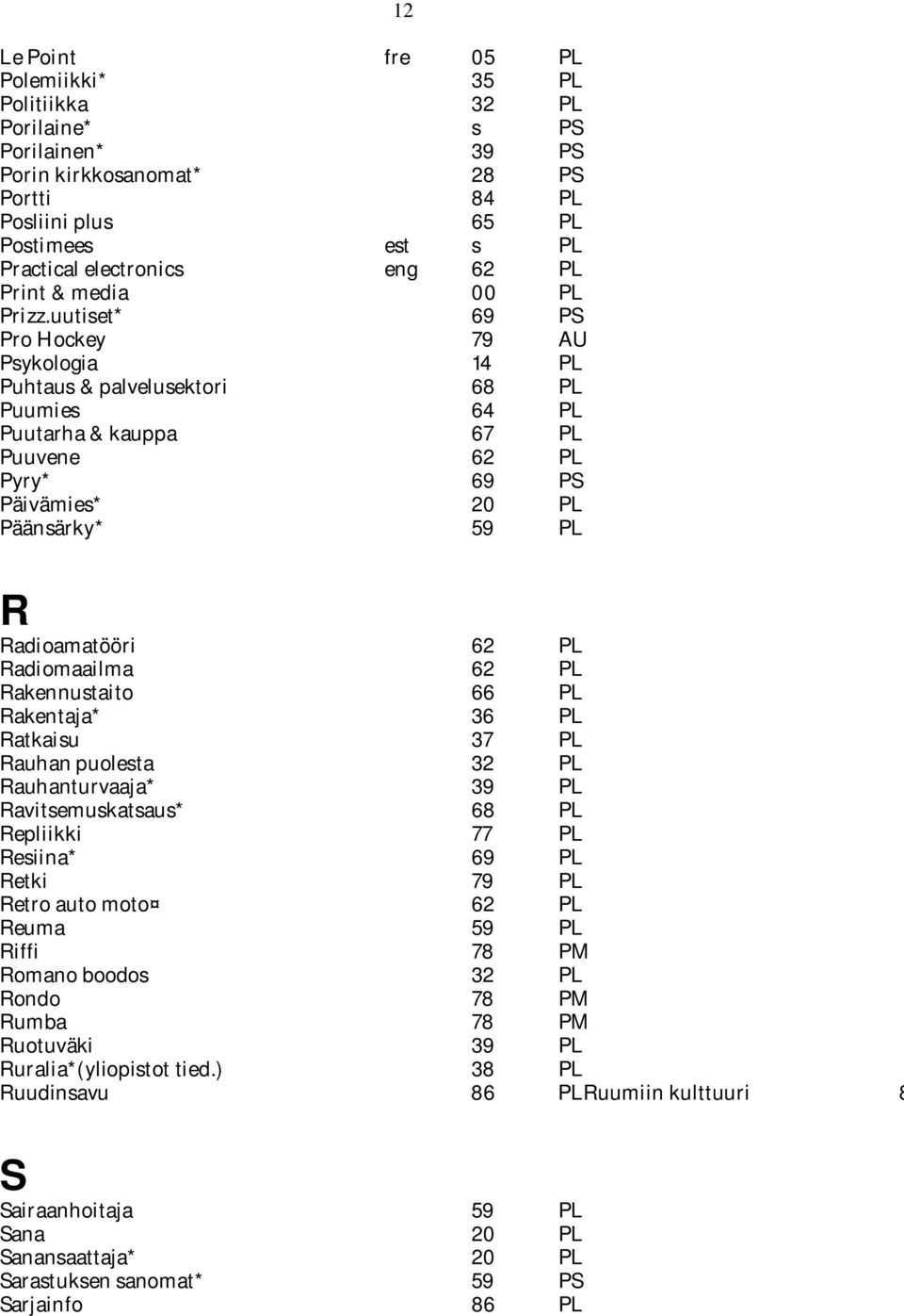 uutiset* 69 PS Pro Hockey 79 AU Psykologia 14 PL Puhtaus & palvelusektori 68 PL Puumies 64 PL Puutarha & kauppa 67 PL Puuvene 62 PL Pyry* 69 PS Päivämies* 20 PL Päänsärky* 59 PL 12 R Radioamatööri 62