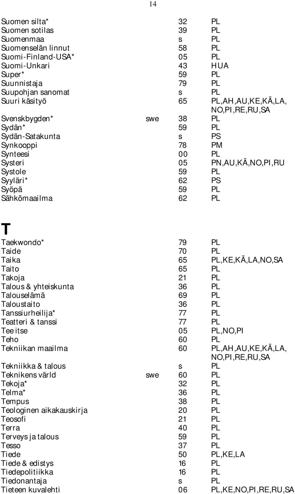 Sähkömaailma 62 PL 14 T Taekwondo* 79 PL Taide 70 PL Taika 65 PL,KE,KÄ,LA,NO,SA Taito 65 PL Takoja 21 PL Talous & yhteiskunta 36 PL Talouselämä 69 PL Taloustaito 36 PL Tanssiurheilija* 77 PL Teatteri