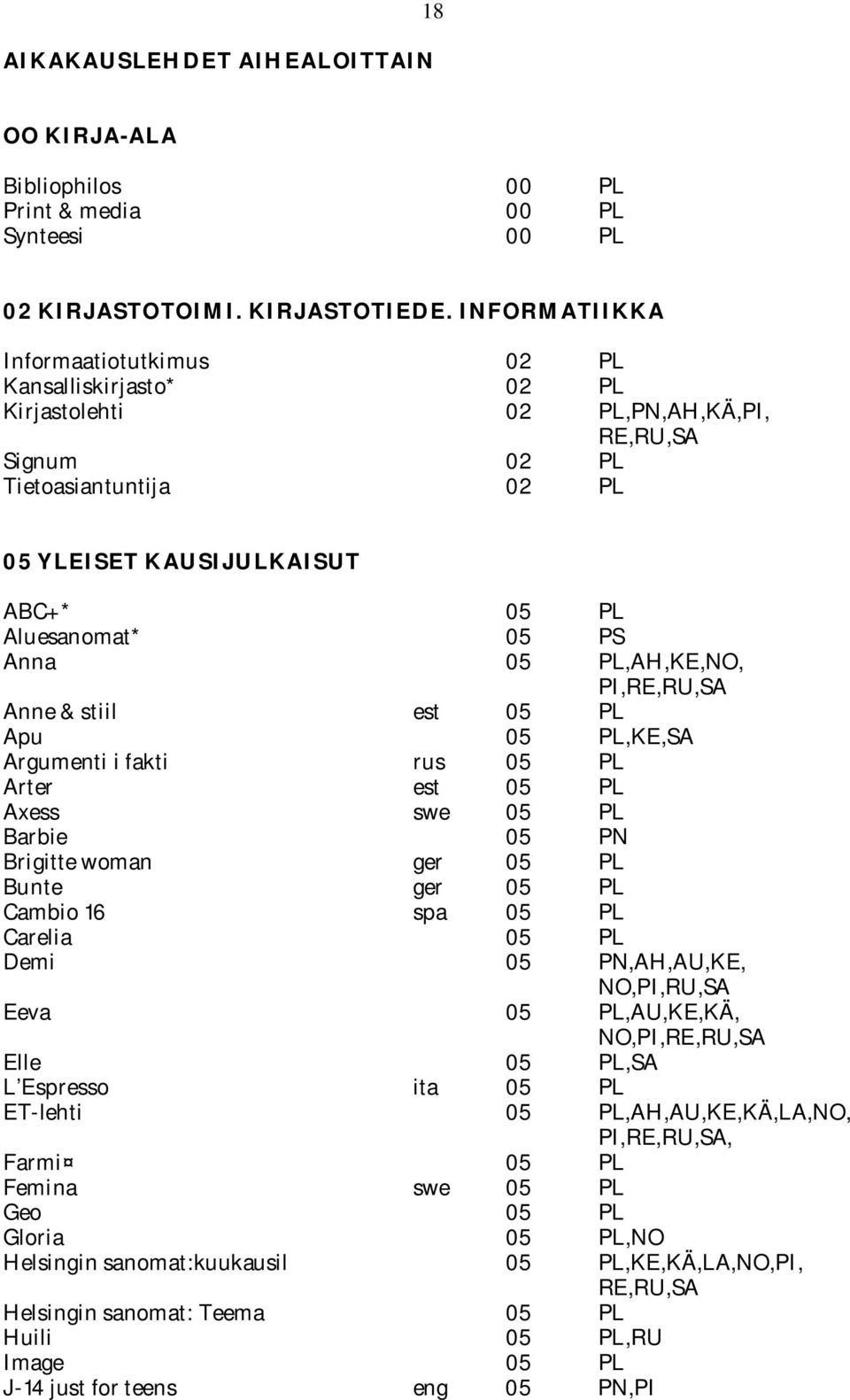 PS Anna 05 PL,AH,KE,NO, PI,RE,RU,SA Anne & stiil est 05 PL Apu 05 PL,KE,SA Argumenti i fakti rus 05 PL Arter est 05 PL Axess swe 05 PL Barbie 05 PN Brigitte woman ger 05 PL Bunte ger 05 PL Cambio 16