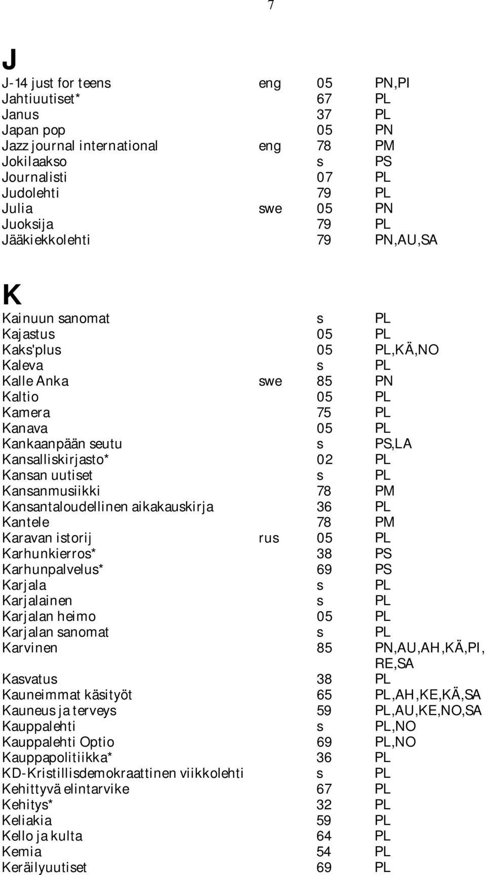 Kansalliskirjasto* 02 PL Kansan uutiset s PL Kansanmusiikki 78 PM Kansantaloudellinen aikakauskirja 36 PL Kantele 78 PM Karavan istorij rus 05 PL Karhunkierros* 38 PS Karhunpalvelus* 69 PS Karjala s