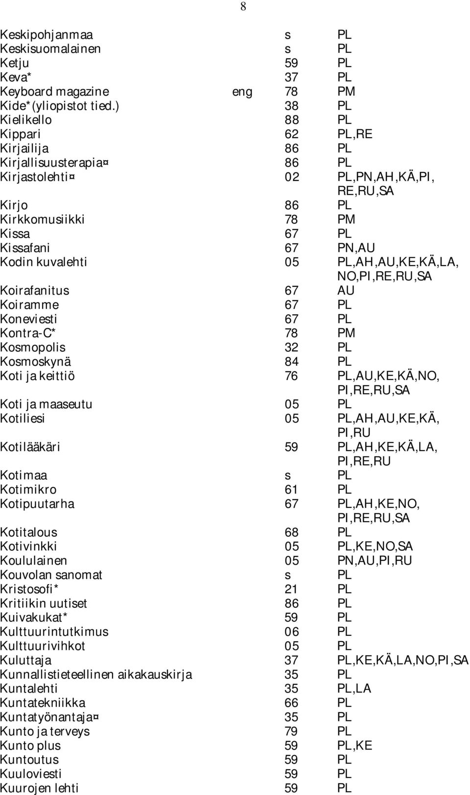 kuvalehti 05 PL,AH,AU,KE,KÄ,LA, NO,PI,RE,RU,SA Koirafanitus 67 AU Koiramme 67 PL Koneviesti 67 PL Kontra-C* 78 PM Kosmopolis 32 PL Kosmoskynä 84 PL Koti ja keittiö 76 PL,AU,KE,KÄ,NO, PI,RE,RU,SA Koti