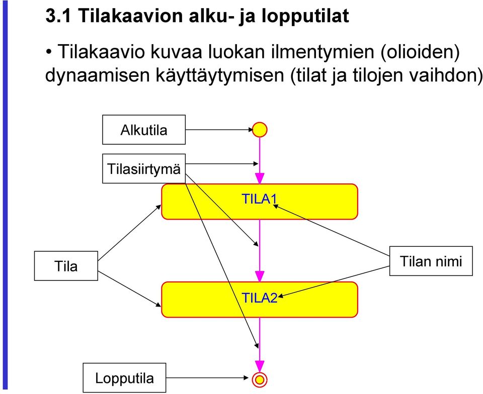 käyttäytymisen (tilat ja tilojen vaihdon)