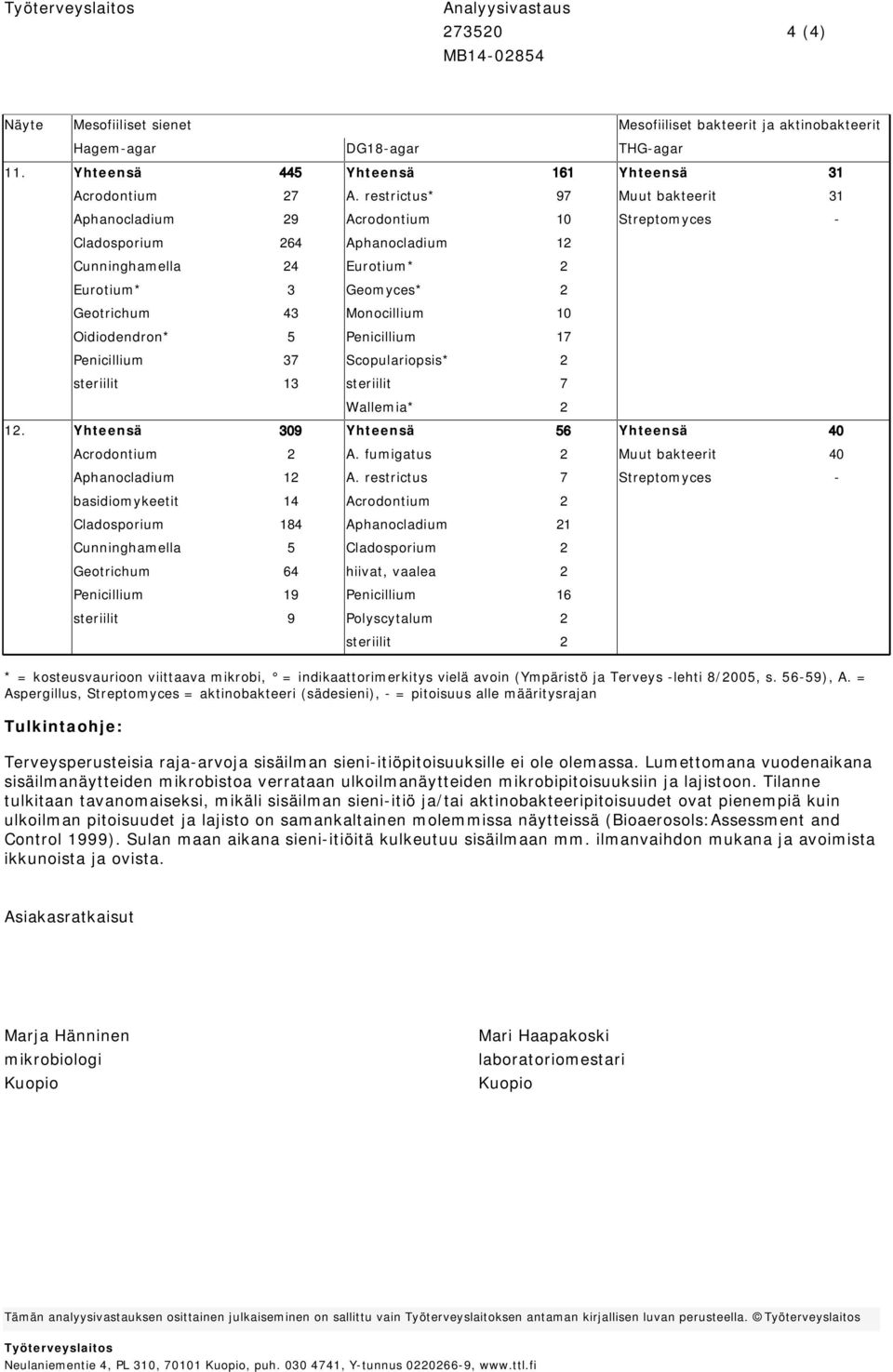 restrictus* 97 Muut bakteerit 31 Aphanocladium 29 Acrodontium 10 Streptomyces - Cladosporium 264 Aphanocladium 12 Cunninghamella 24 Eurotium* 2 Eurotium* 3 Geomyces* 2 Geotrichum 43 Monocillium 10