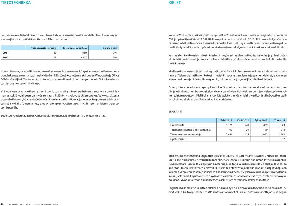 tunnusluvut kasvaneet huomattavasti. Syynä kasvuun on Vantaan kaupungin kanssa solmittu sopimus heidän henkilöstönsä kouluttamiseksi uuden Windowsin ja Office 2010:n käyttäjiksi.