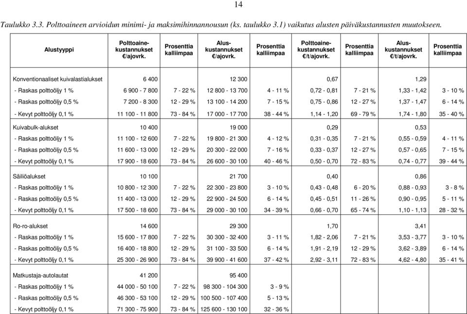 Prosenttia kalliimpaa Konventionaaliset kuivalastialukset 6 400 12 300 0,67 1,29 - Raskas polttoöljy 1 % 6 900-7 800 7-22 % 12 800-13 700 4-11 % 0,72-0,81 7-21 % 1,33-1,42 3-10 % - Raskas polttoöljy