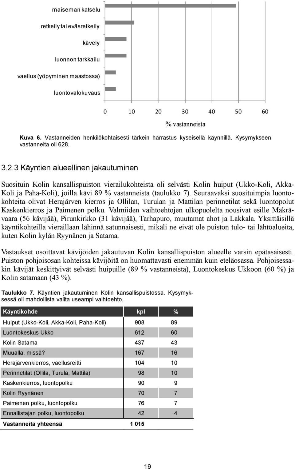 . 3.2.3 Käyntien alueellinen jakautuminen Suosituin Kolin kansallispuiston vierailukohteista oli selvästi Kolin huiput (Ukko-Koli, Akka- Koli ja Paha-Koli), joilla kävi 89 % vastanneista (taulukko 7).