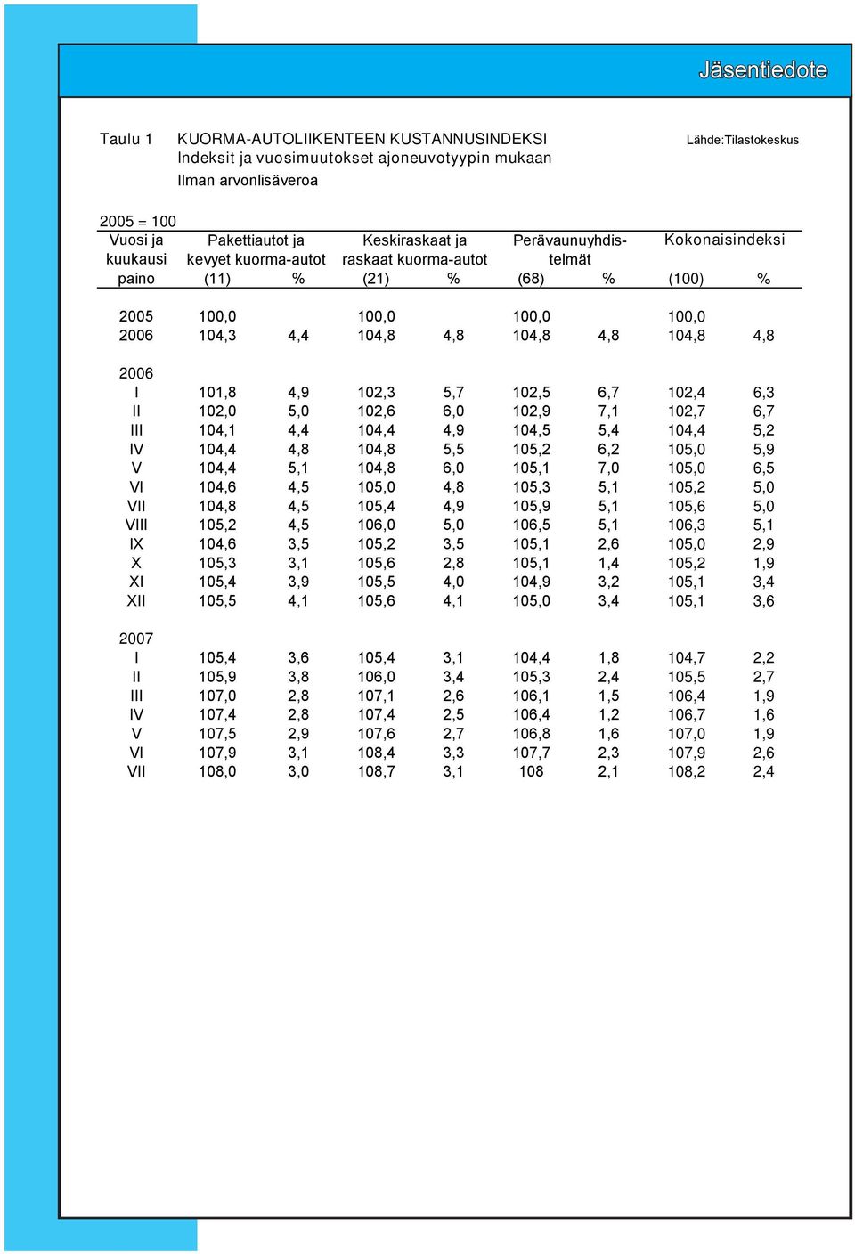 4,8 2006 I 101,8 4,9 102,3 5,7 102,5 6,7 102,4 6,3 II 102,0 5,0 102,6 6,0 102,9 7,1 102,7 6,7 III 104,1 4,4 104,4 4,9 104,5 5,4 104,4 5,2 IV 104,4 4,8 104,8 5,5 105,2 6,2 105,0 5,9 V 104,4 5,1 104,8