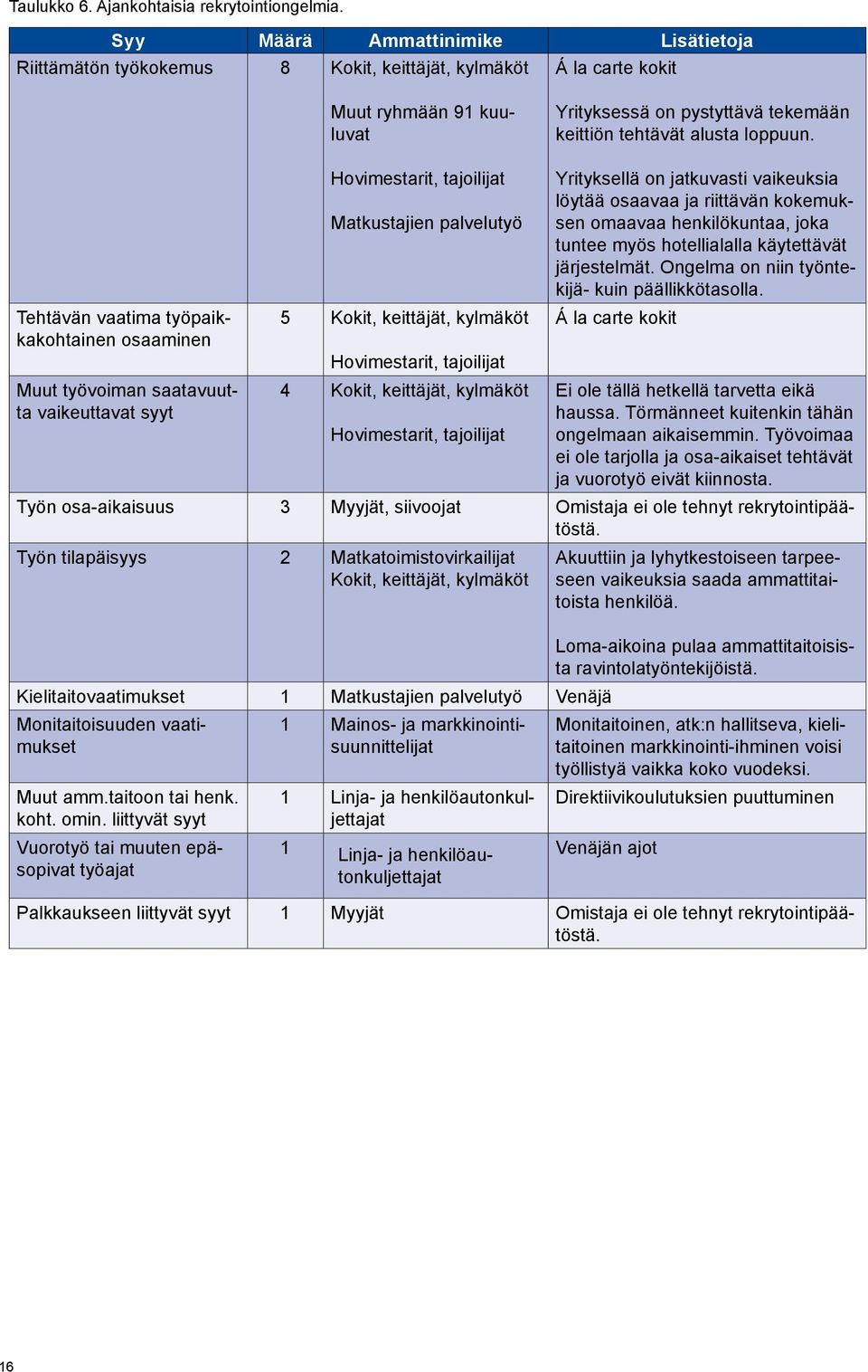 Tehtävän vaatima työpaikkakohtainen osaaminen Muut työvoiman saatavuutta vaikeuttavat syyt Hovimestarit, tajoilijat Matkustajien palvelutyö 5 Kokit, keittäjät, kylmäköt Hovimestarit, tajoilijat 4