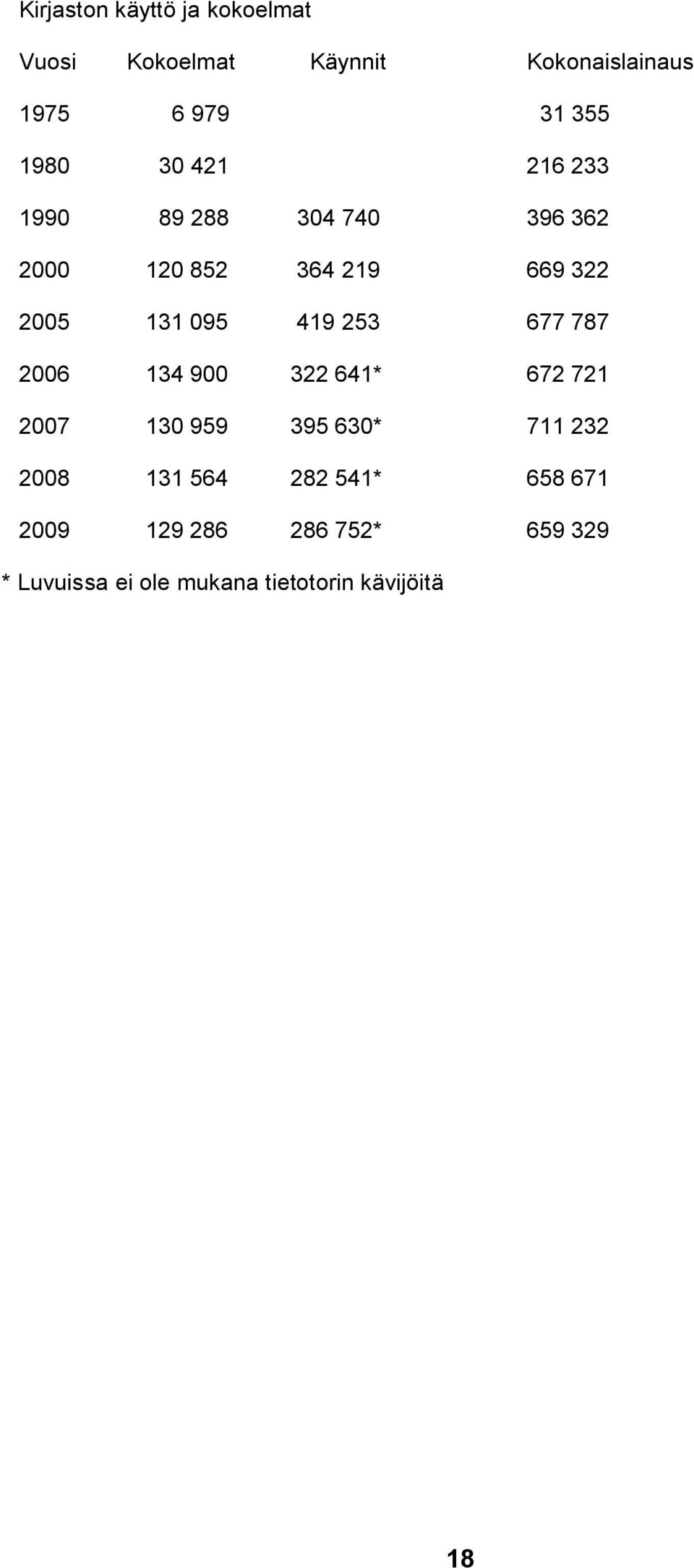 419 253 677 787 2006 134 900 322 641* 672 721 2007 130 959 395 630* 711 232 2008 131 564