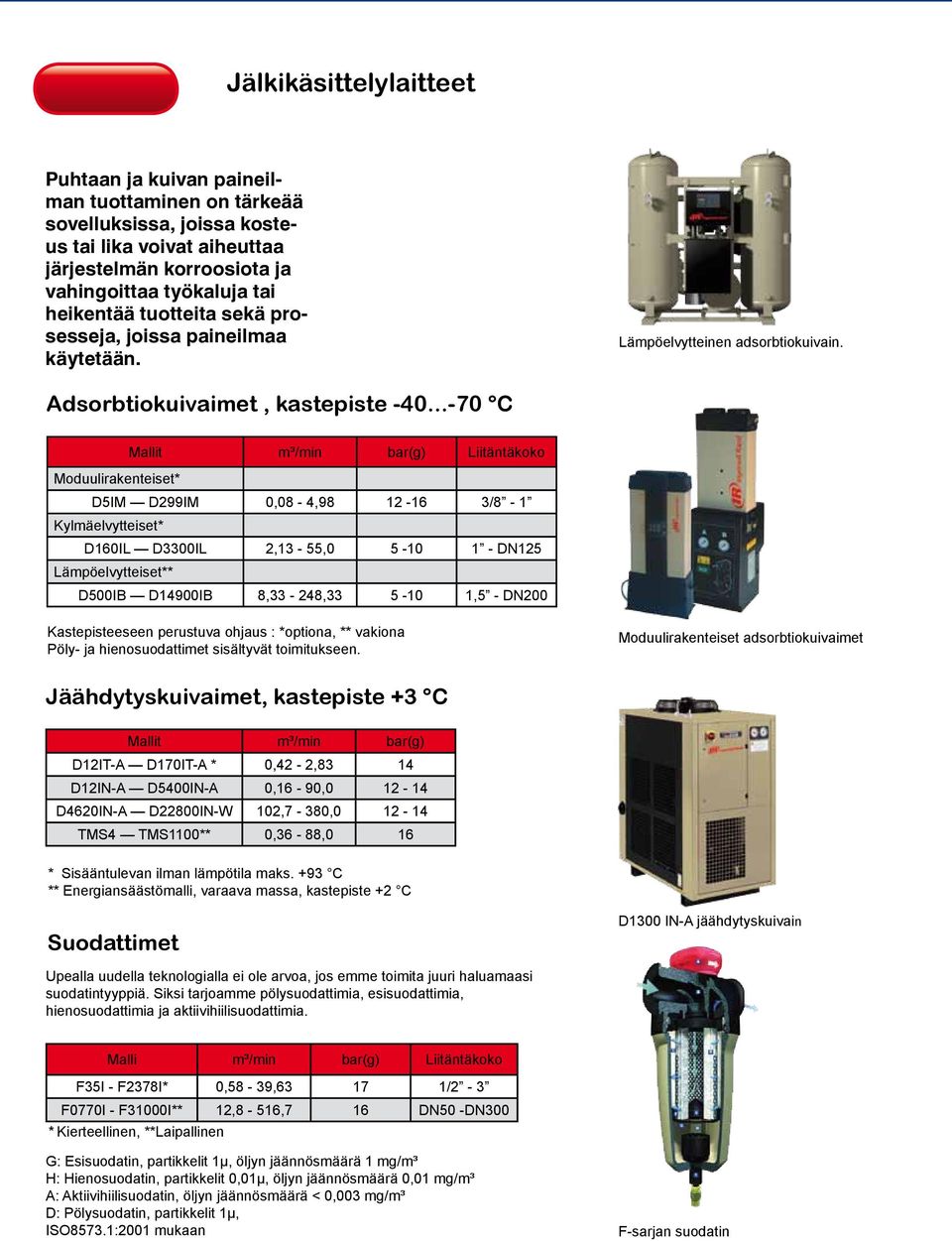 ..-70 C Mallit m³/min bar(g) Liitäntäkoko Moduulirakenteiset* D5IM D299IM 0,08-4,98 12-16 3/8-1 Kylmäelvytteiset* D160IL D3300IL 2,13-55,0 5-10 1 - DN125 Lämpöelvytteiset** D500IB D14900IB