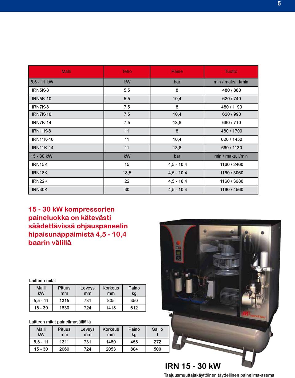 IRN11K-14 11 13,8 660 / 1130 15-30 kw kw bar min / maks.