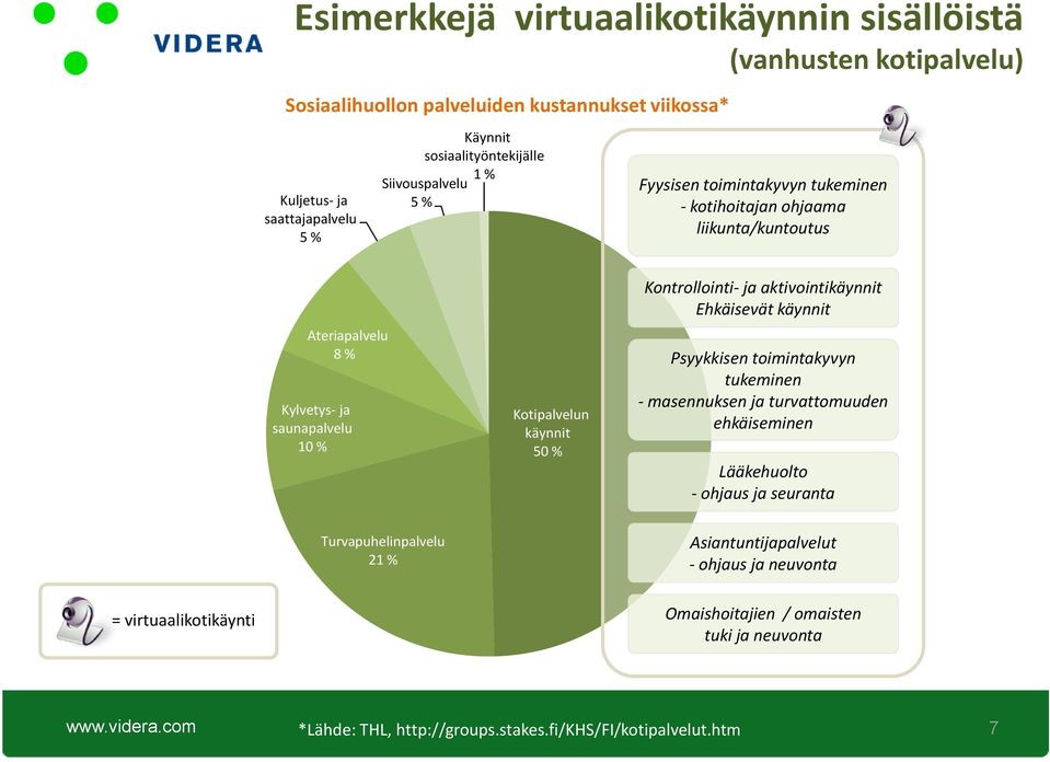 Kotipalvelun käynnit 50 % Kontrollointi- ja aktivointikäynnit Ehkäisevät käynnit Psyykkisen toimintakyvyn tukeminen - masennuksen ja turvattomuuden ehkäiseminen Lääkehuolto -