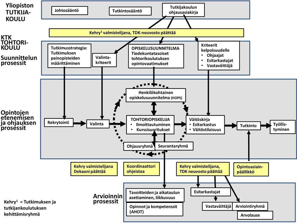 Henkilökohtainen opiskelusuunnitelma (HOPS) Opintojen etenemisen ja ohjauksen prosessit Rekrytointi Valinta TOHTORIOPISKELIJA Ilmoittautuminen Kurssisuoritukset Väitöskirja Esitarkastus