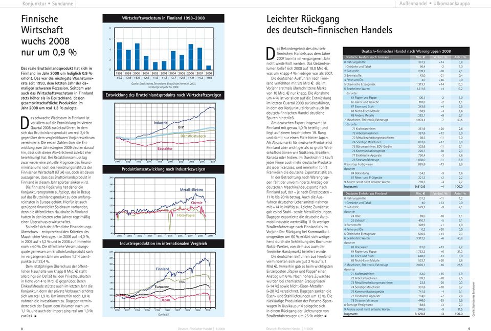 Seitdem war auch das Wirtschaftswachstum in Finnland stets höher als in, dessen gesamtwirtschaftliche Produktion im Jahr 2008 um real 1,3 % zulegte.