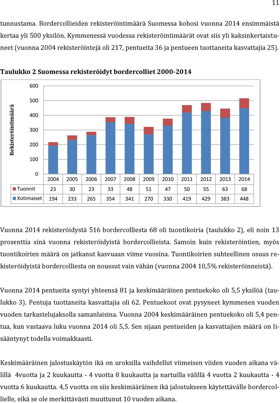 Taulukko 2 Suomessa rekisteröidyt bordercolliet 2000-2014 600 500 400 300 200 100 0 2004 2005 2006 2007 2008 2009 2010 2011 2012 2013 2014 Tuonnit 23 30 23 33 48 51 47 50 55 63 68 Kotimaiset 194 233