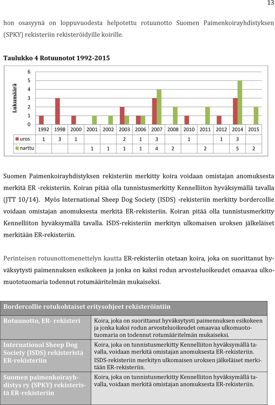 rekisteriin merkitty koira voidaan omistajan anomuksesta merkitä ER -rekisteriin. Koiran pitää olla tunnistusmerkitty Kennelliiton hyväksymällä tavalla (JTT 10/14).