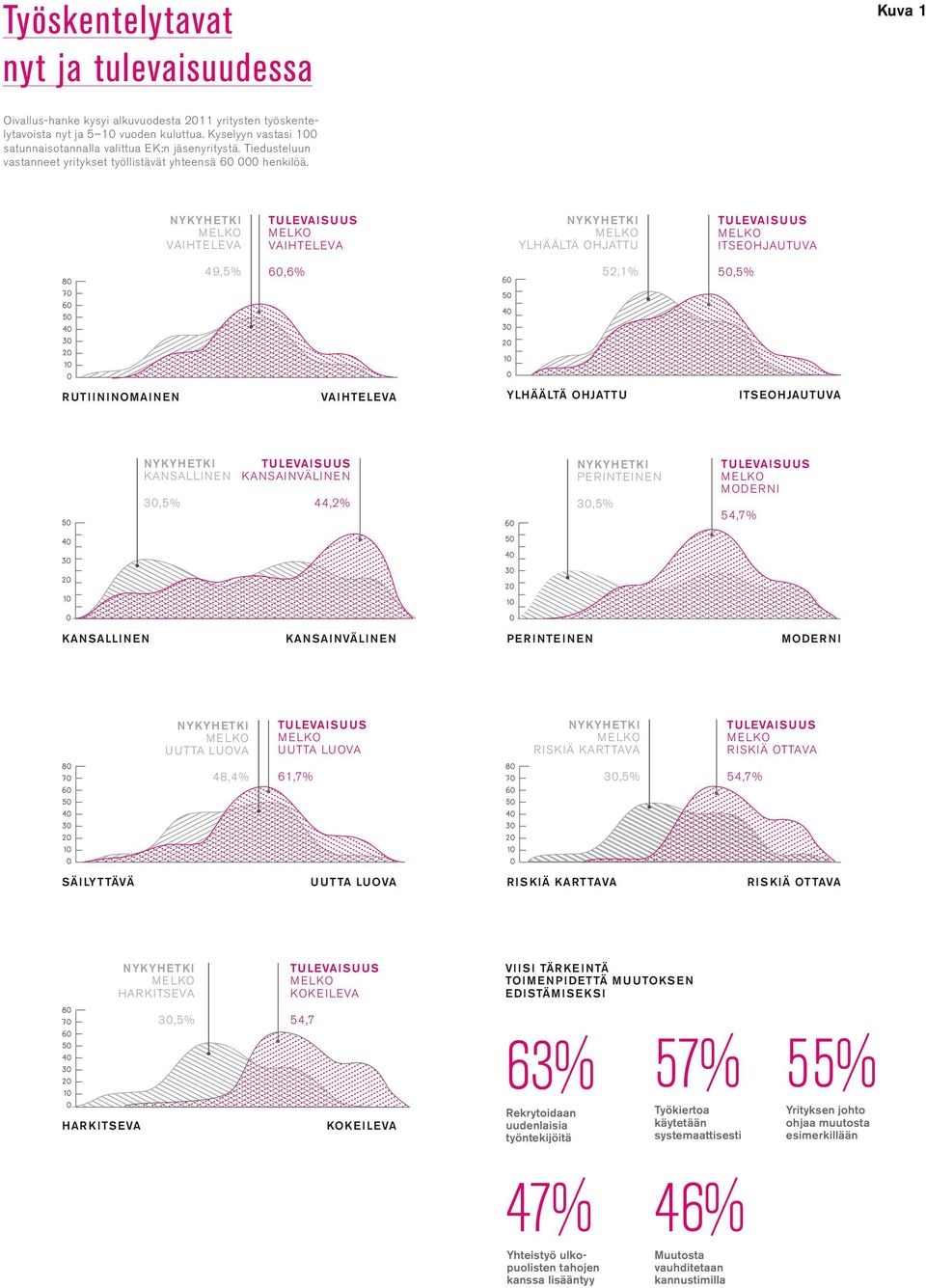 Nykyhetki melko vaihteleva Tulevaisuus melko vaihteleva Nykyhetki melko ylhäältä ohjattu Tulevaisuus melko itseohjautuva 49,5% 60,6% 52,1% 50,5% Rutiininomainen vaihteleva ylhäältä ohjattu