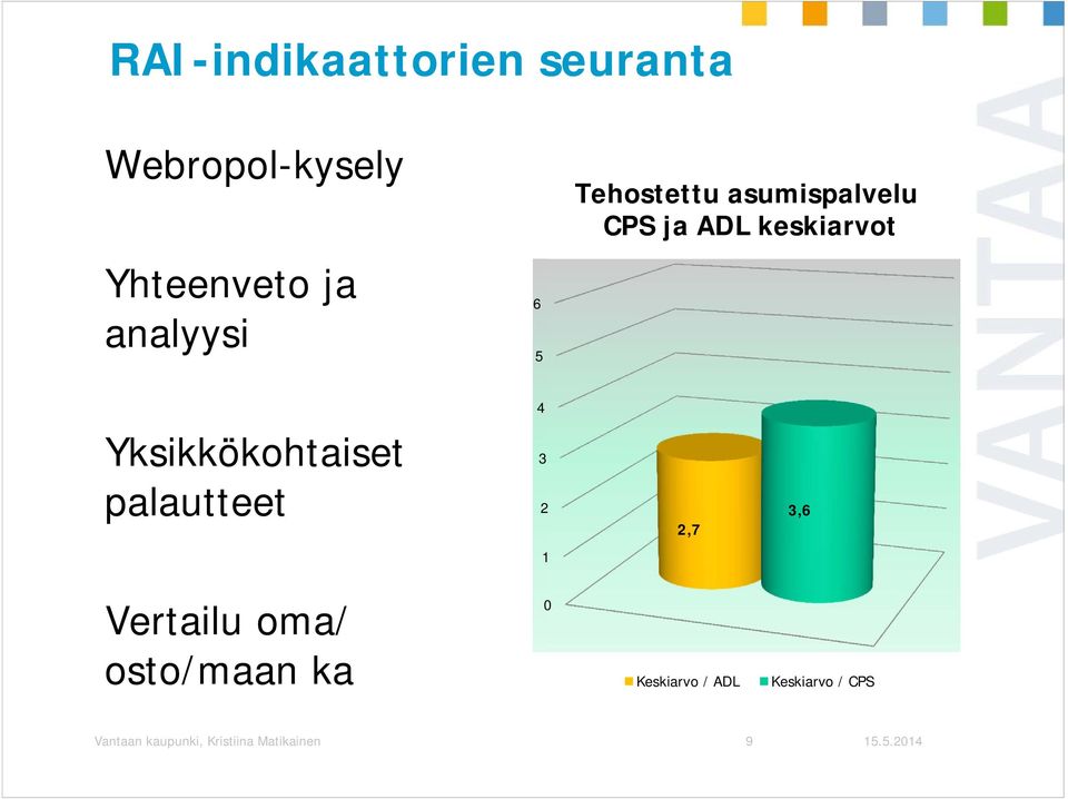 Yksikkökohtaiset palautteet 4 3 2 2,7 3,6 1 Vertailu oma/