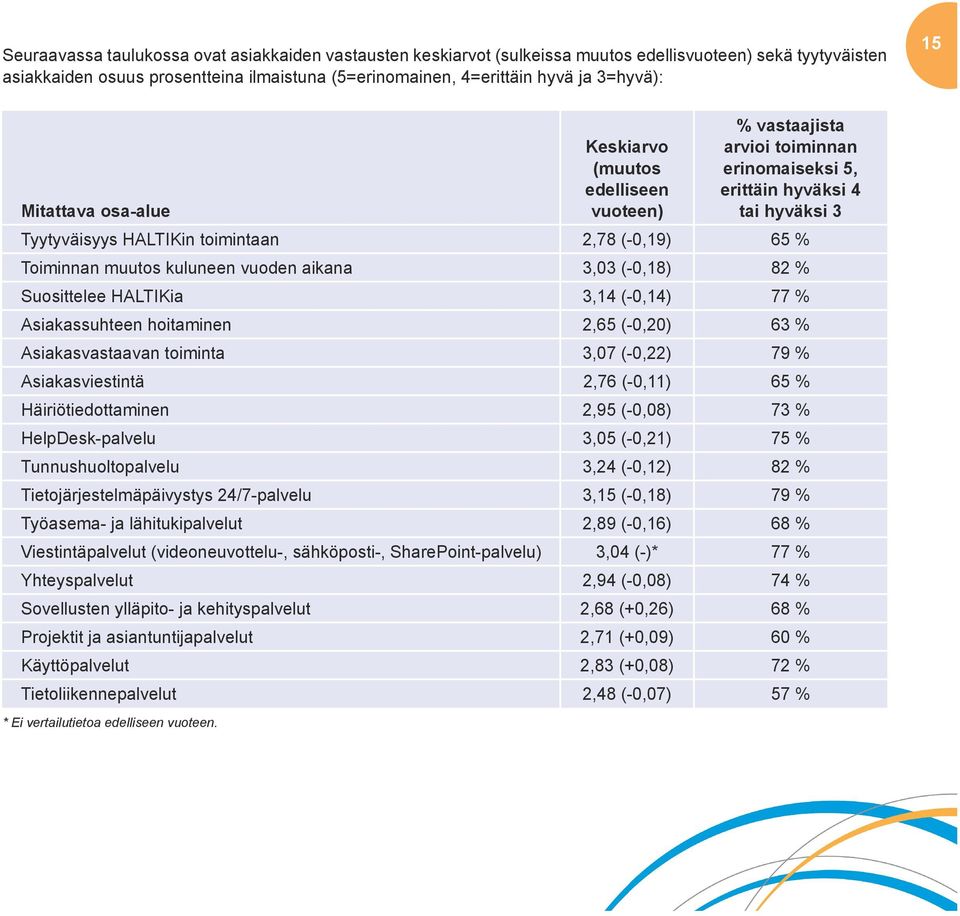 Toiminnan muutos kuluneen vuoden aikana 3,03 (-0,18) 82 % Suosittelee HALTIKia 3,14 (-0,14) 77 % Asiakassuhteen hoitaminen 2,65 (-0,20) 63 % Asiakasvastaavan toiminta 3,07 (-0,22) 79 %