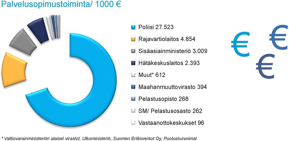 393 Muut* 612 612 Maahanmuuttovirasto 394 394 Pelastusopisto 268 268 SM/ Pelastusosasto 262 262 Vastaanottokeskukset 96 96