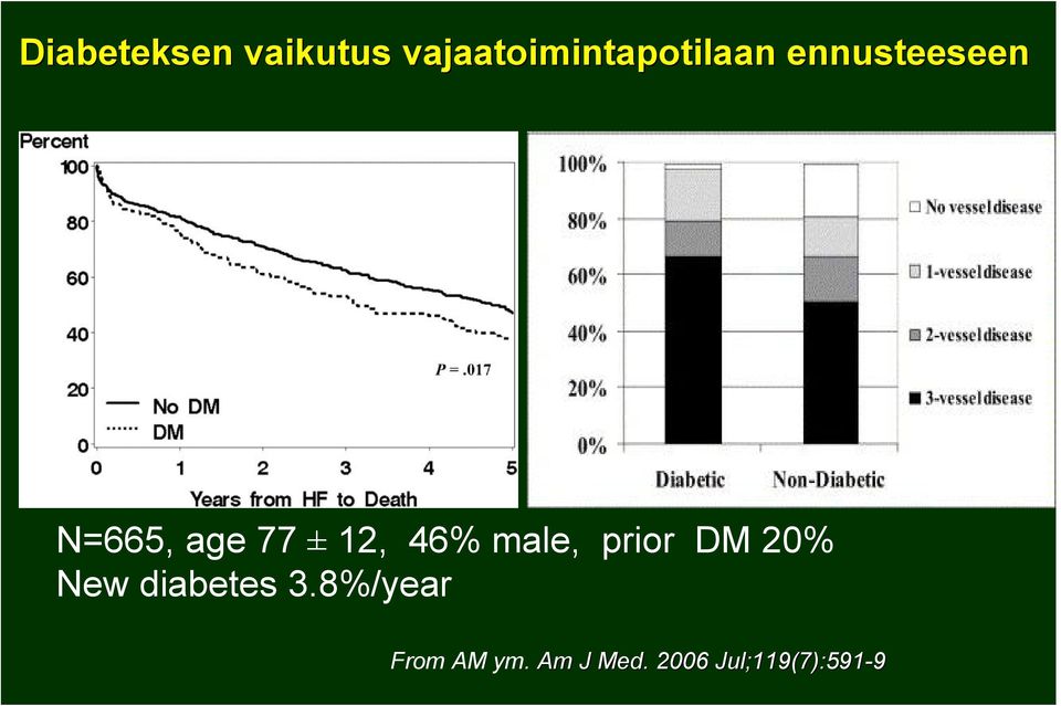 age 77 ± 12, 46% male, prior DM 20% New