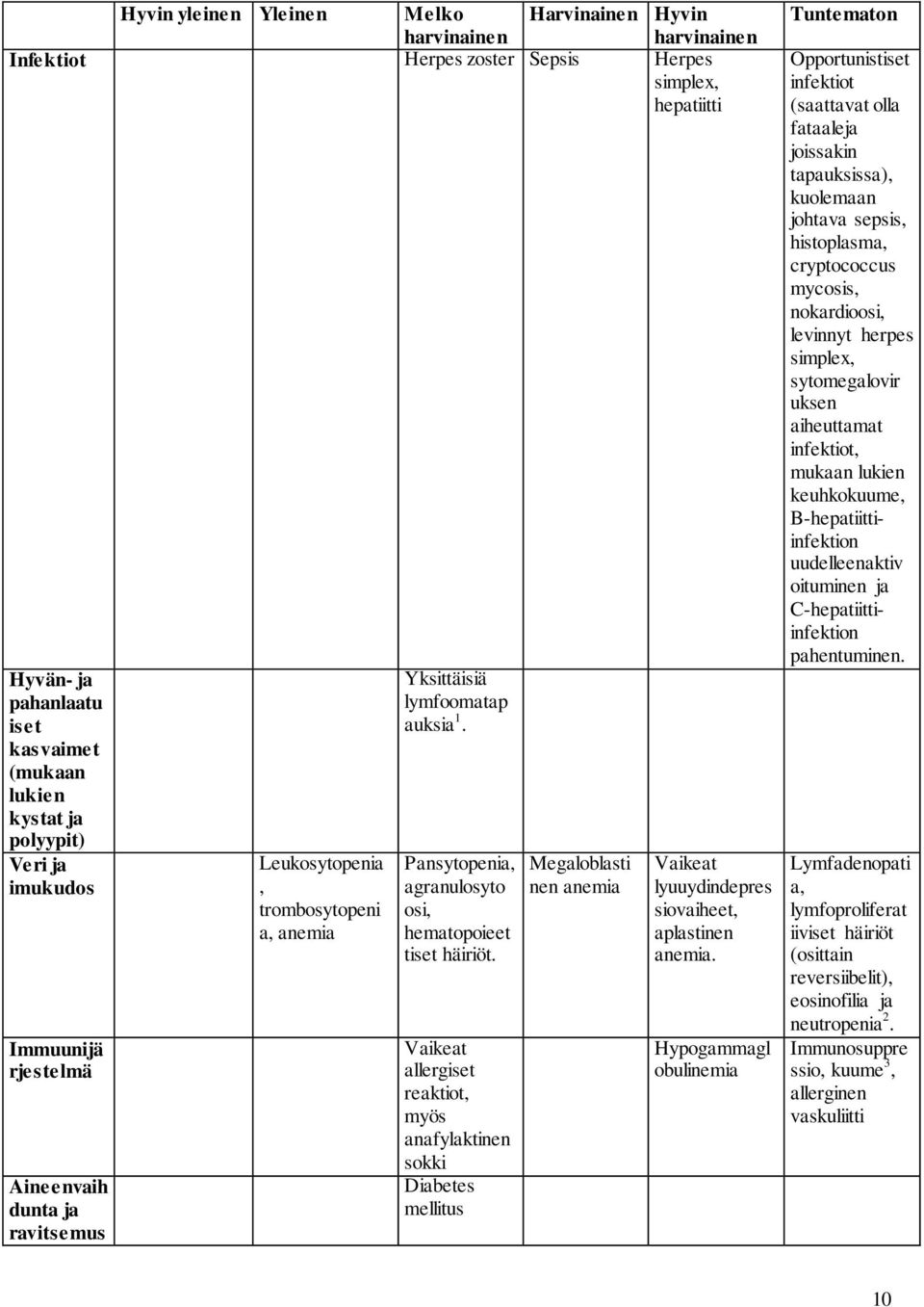 Pansytopenia, agranulosyto osi, hematopoieet tiset häiriöt.