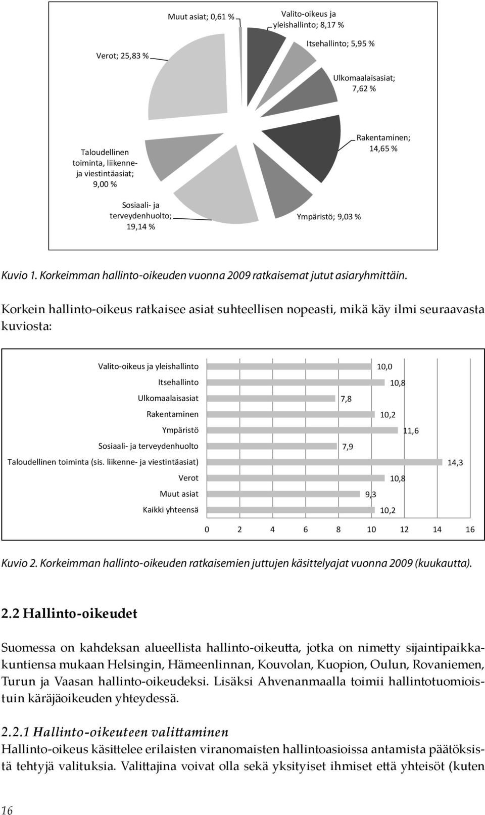 Korkein hallinto-oikeus ratkaisee asiat suhteellisen nopeasti, mikä käy ilmi seuraavasta kuviosta: Valito-oikeus ja yleishallinto Itsehallinto Ulkomaalaisasiat Rakentaminen Ympäristö Sosiaali- ja