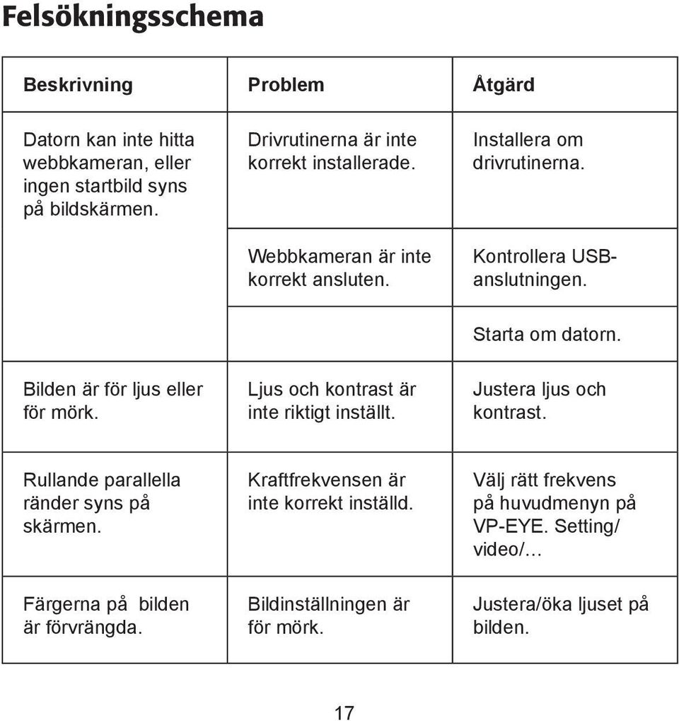 Bilden är för ljus eller för mörk. Ljus och kontrast är inte riktigt inställt. Justera ljus och kontrast. Rullande parallella ränder syns på skärmen.