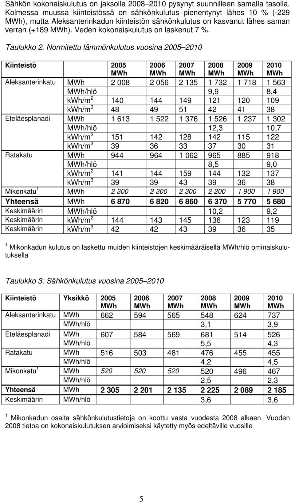 Veden kokonaiskulutus on laskenut 7 %. Taulukko 2.