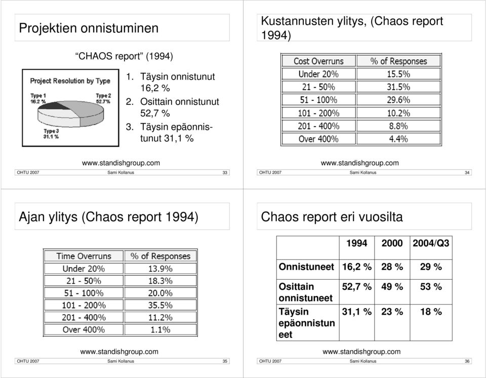 com OHTU 2007 Sami Kollanus 33 www.standishgroup.
