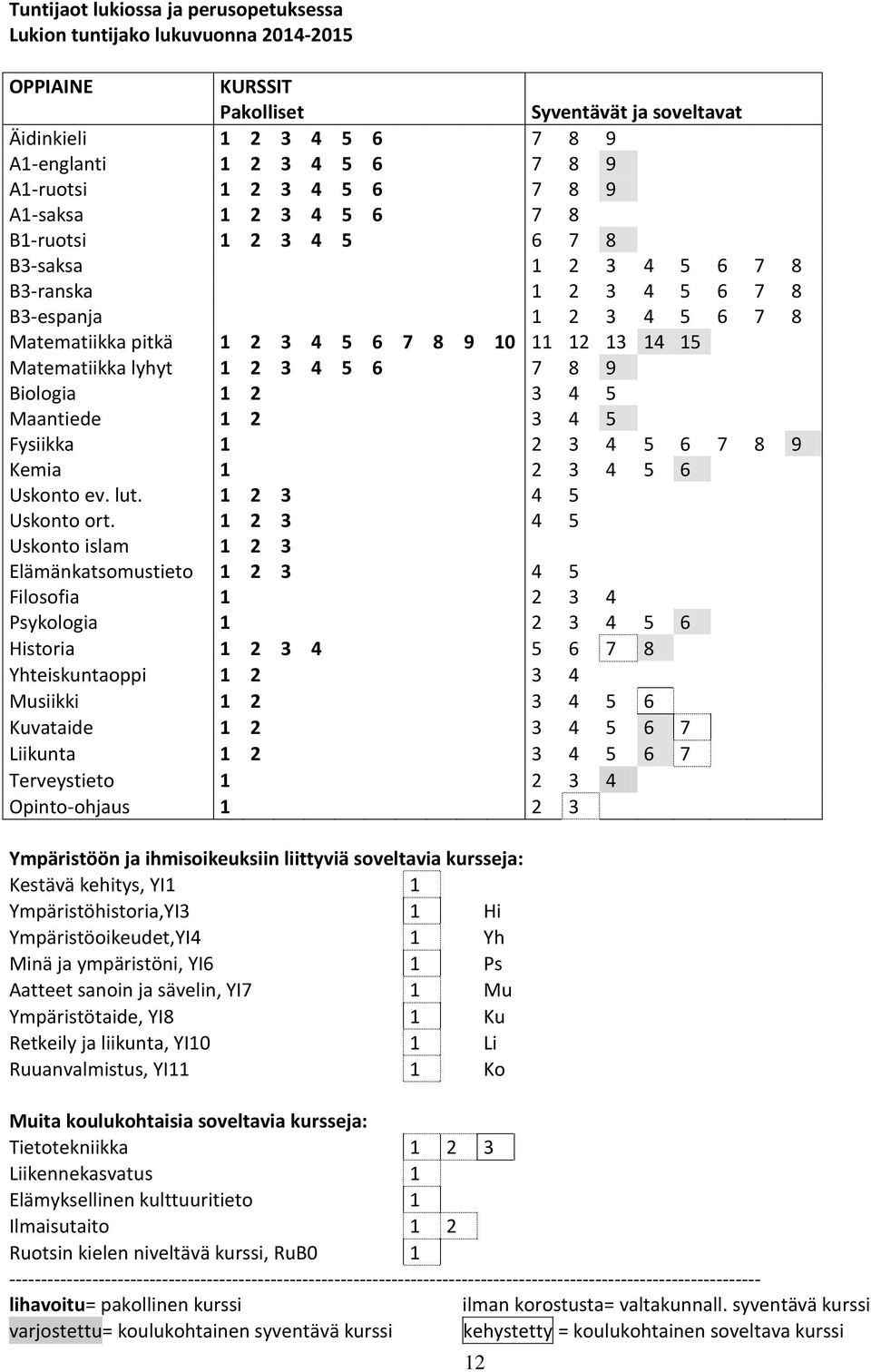 15 Matematiikka lyhyt 1 2 3 4 5 6 7 8 9 Biologia 1 2 3 4 5 Maantiede 1 2 3 4 5 Fysiikka 1 2 3 4 5 6 7 8 9 Kemia 1 2 3 4 5 6 Uskonto ev. lut. 1 2 3 4 5 Uskonto ort.