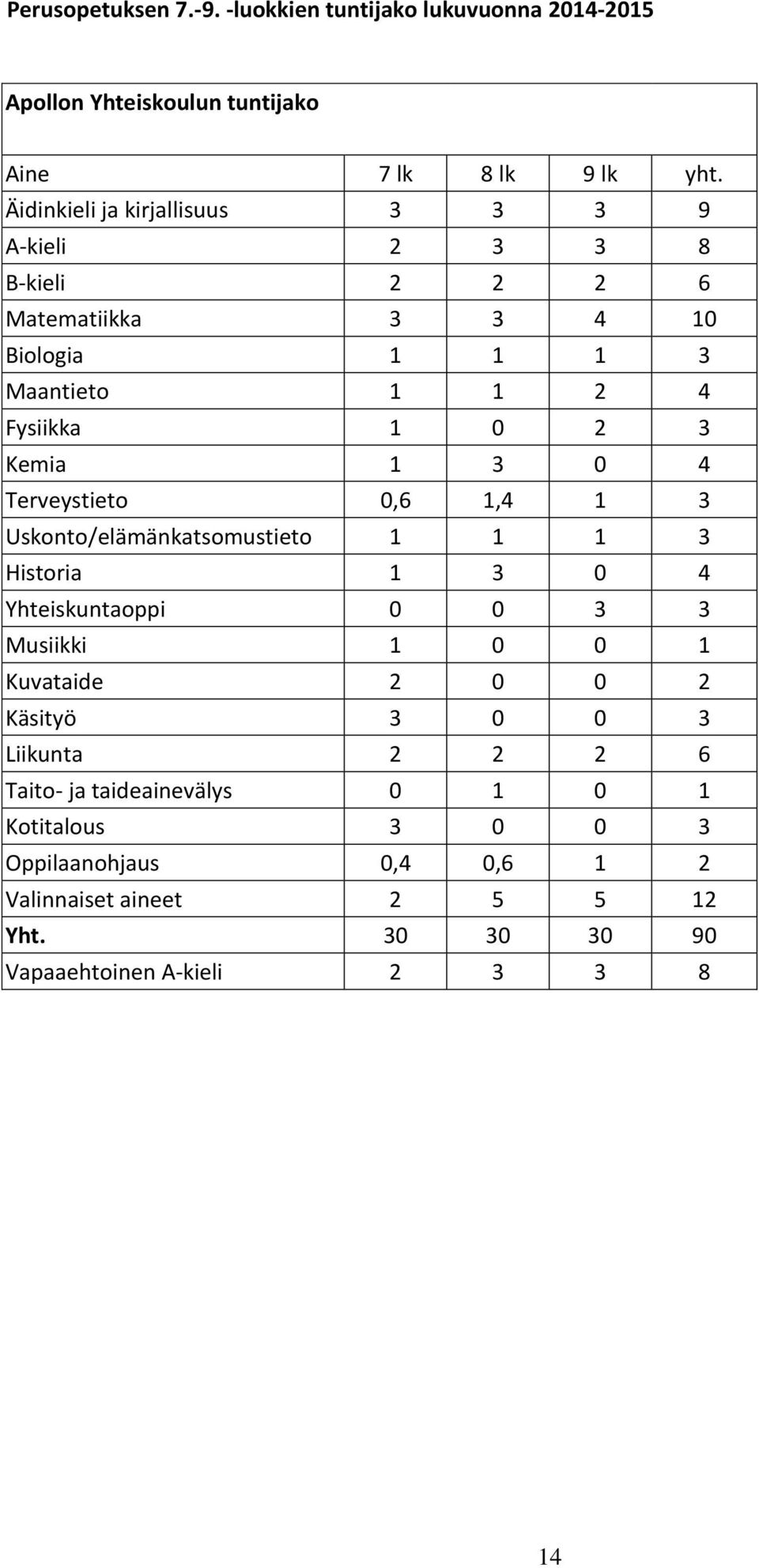 3 0 4 Terveystieto 0,6 1,4 1 3 Uskonto/elämänkatsomustieto 1 1 1 3 Historia 1 3 0 4 Yhteiskuntaoppi 0 0 3 3 Musiikki 1 0 0 1 Kuvataide 2 0 0 2