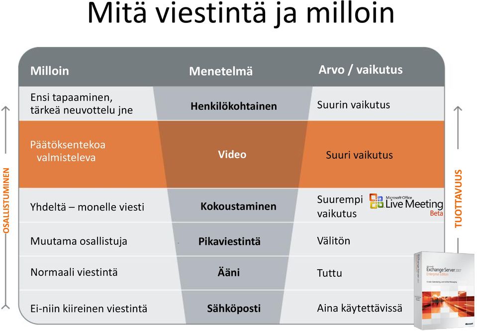 Suuri vaikutus Yhdeltä monelle viesti Muutama osallistuja Normaali viestintä Kokoustaminen