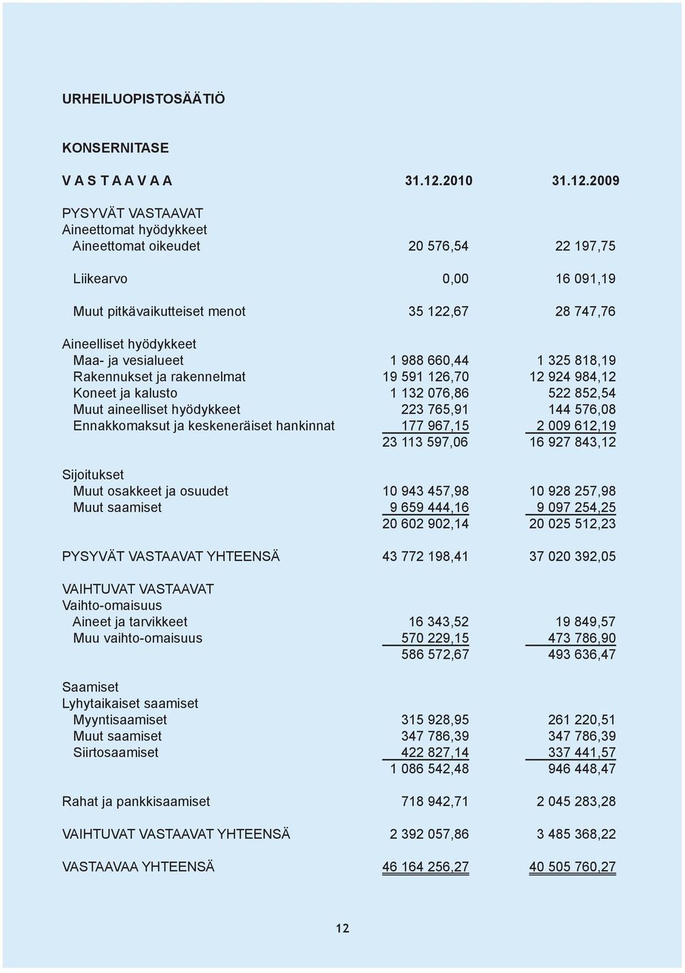 2009 PYSYVÄT VASTAAVAT Aineettomat hyödykkeet Aineettomat oikeudet 20 576,54 22 197,75 Liikearvo 0,00 16 091,19 Muut pitkävaikutteiset menot 35 122,67 28 747,76 Aineelliset hyödykkeet Maa- ja