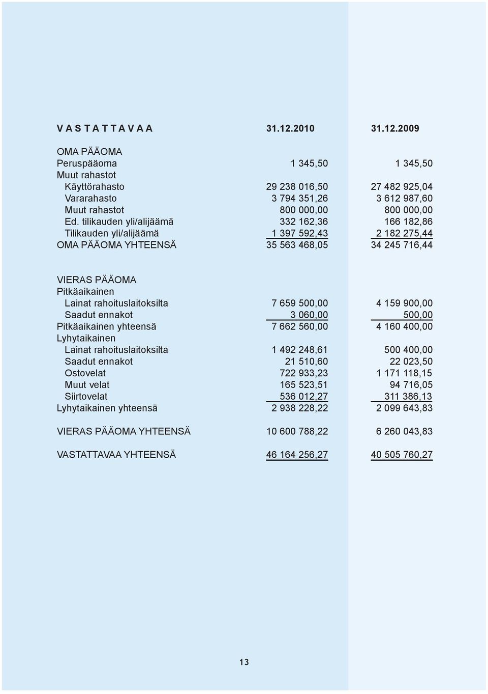 tilikauden yli/alijäämä 332 162,36 166 182,86 Tilikauden yli/alijäämä 1 397 592,43 2 182 275,44 OMA PÄÄOMA YHTEENSÄ 35 563 468,05 34 245 716,44 VIERAS PÄÄOMA Pitkäaikainen Lainat rahoituslaitoksilta