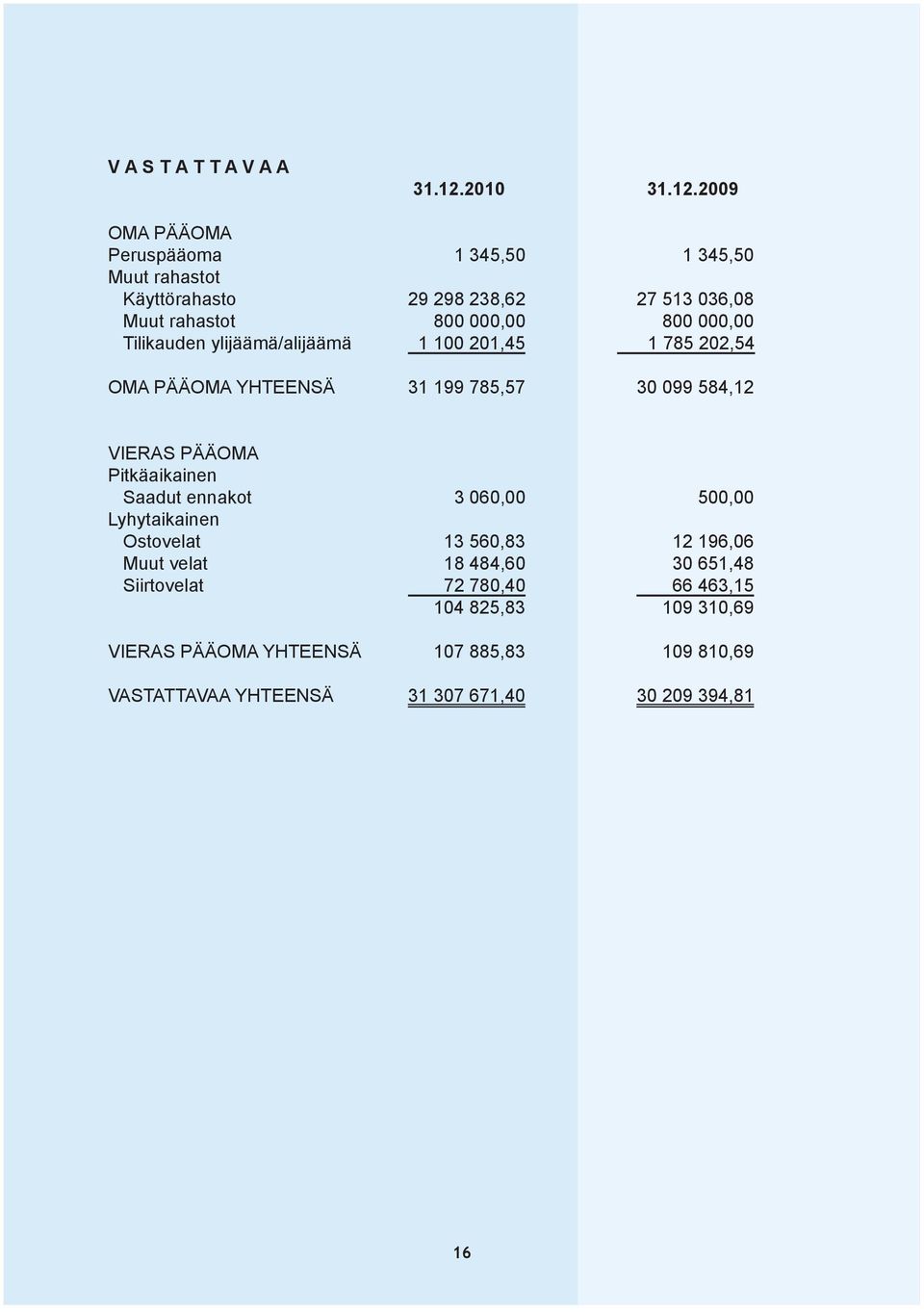 2009 OMA PÄÄOMA Peruspääoma 1 345,50 1 345,50 Muut rahastot Käyttörahasto 29 298 238,62 27 513 036,08 Muut rahastot 800 000,00 800 000,00