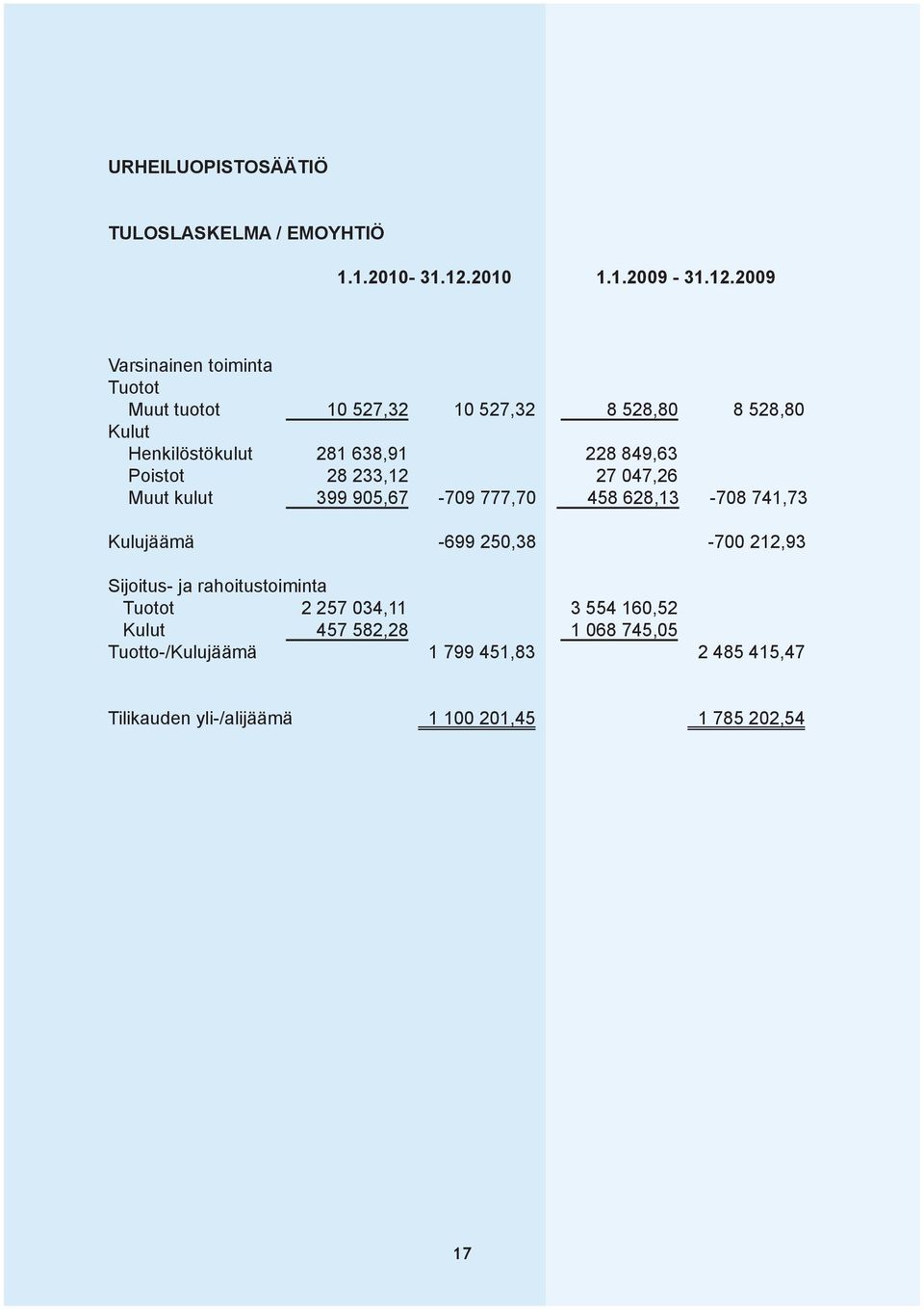 2009 Varsinainen toiminta Tuotot Muut tuotot 10 527,32 10 527,32 8 528,80 8 528,80 Kulut Henkilöstökulut 281 638,91 228 849,63